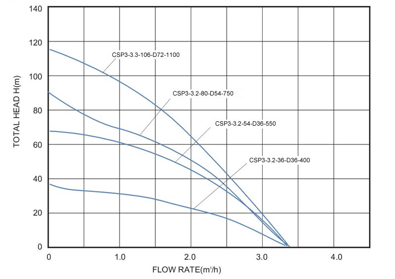 3inch centrifugal- solar power submersible pump curve
