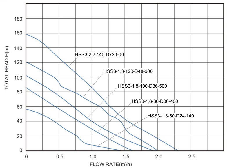 3inch helical rotor solar power submersible pumps curve